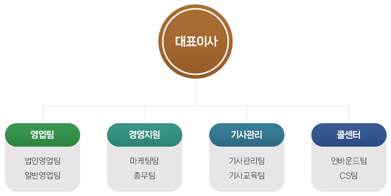 ㈜마중물대리 조직도 이미지